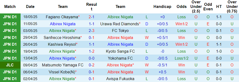 - Thống kê 10 trận gần nhất của Albirex Niigata