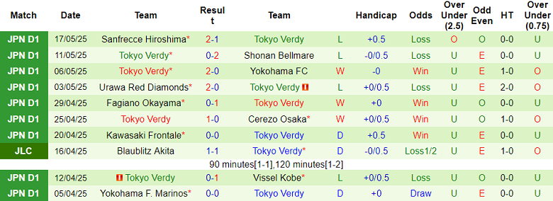 - Thống kê 10 trận gần nhất của Tokyo Verdy
