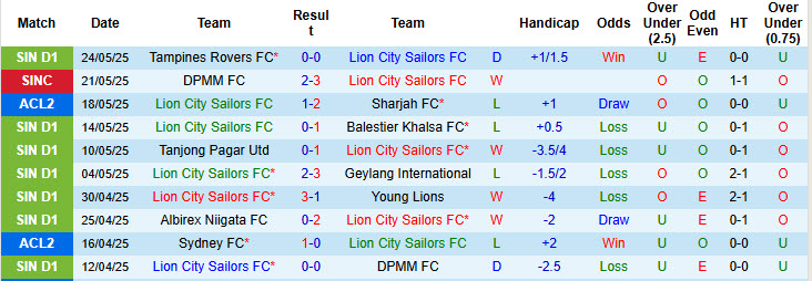 Thống kê phong độ 10 trận đấu gần nhất của Lion City Sailors 