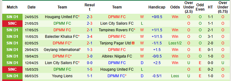 Thống kê phong độ 10 trận đấu gần nhất của DPMM