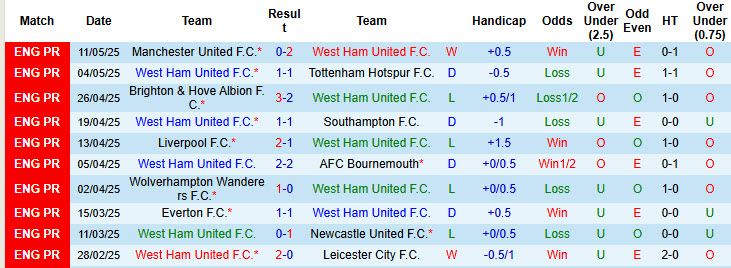 Thống kê phong độ 10 trận đấu gần nhất của West Ham