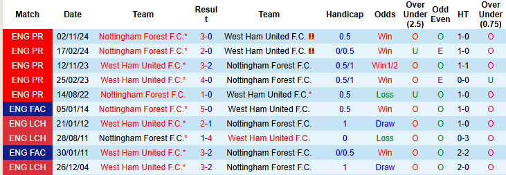Lịch sử đối đầu West Ham vs Nottingham
