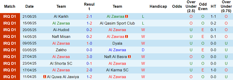 - Thống kê 10 trận gần nhất của Al Zawraa