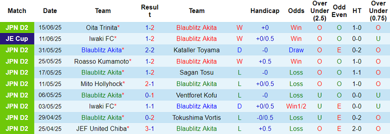 - Thống kê 10 trận gần nhất của Blaublitz Akita