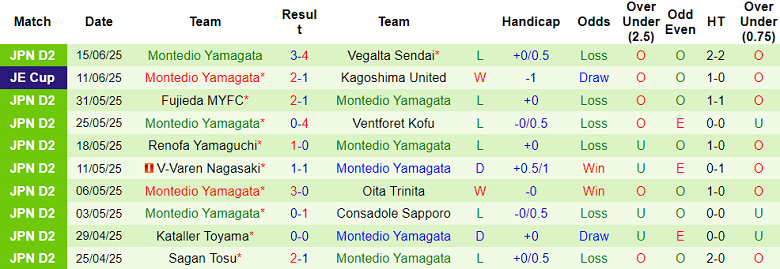 - Thống kê 10 trận gần nhất của Montedio Yamagata
