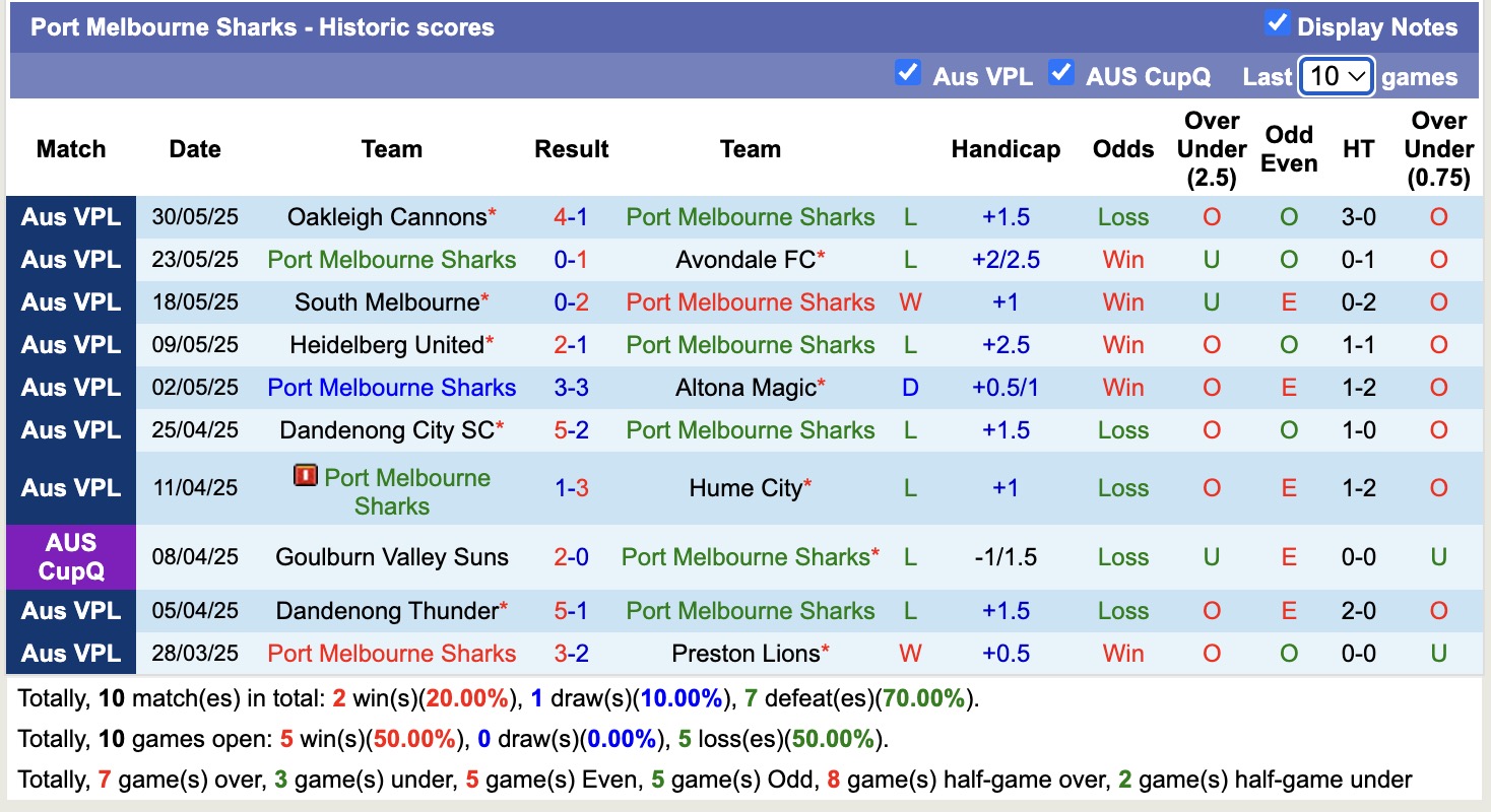 -Thống kê phong độ 10 trận đấu gần nhất của Port Melbourne Sharks