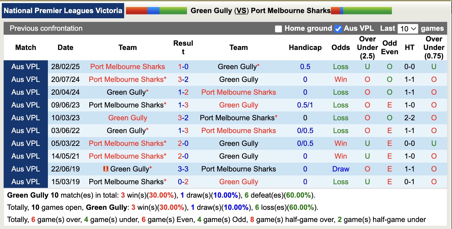 -Lịch sử đối đầu Green Gully với Port Melbourne Sharks