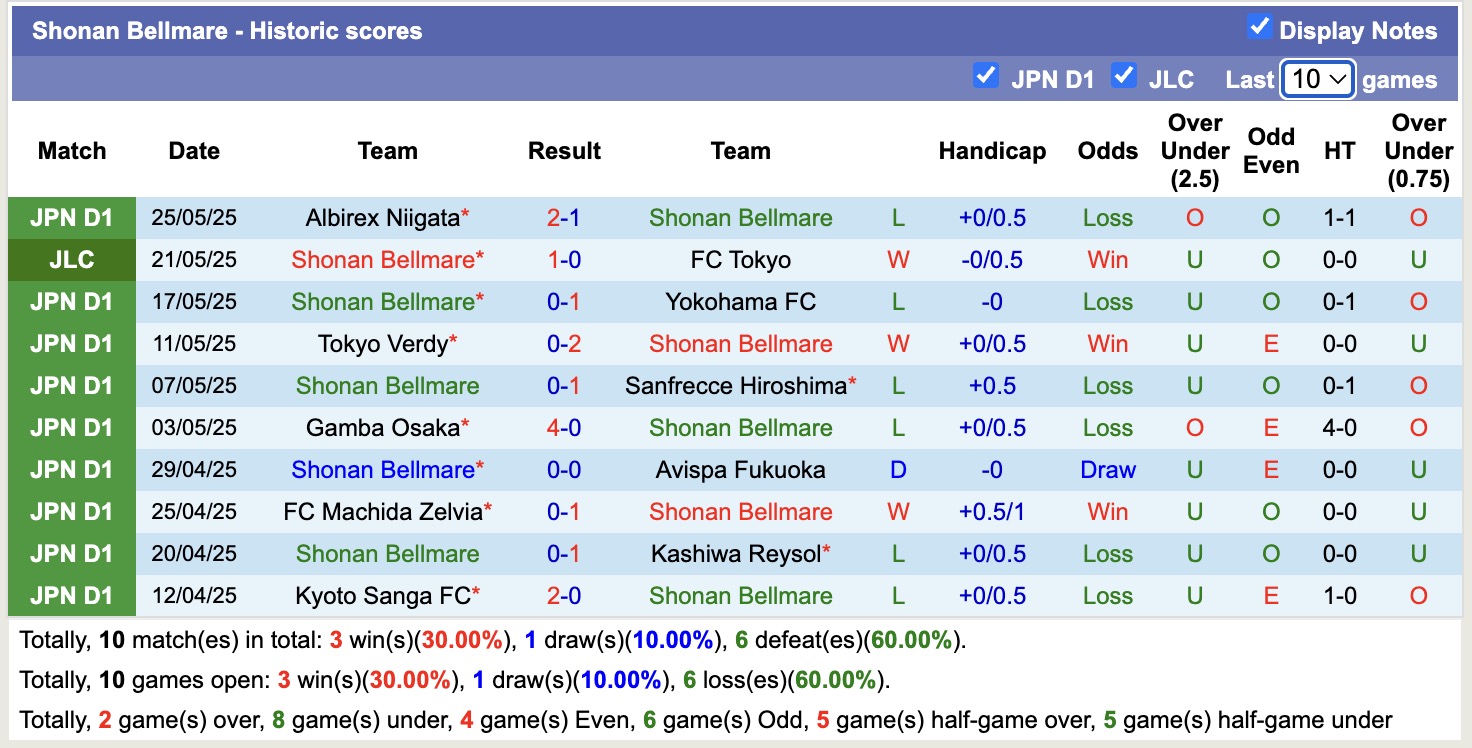 -Thống kê phong độ 10 trận đấu gần nhất của Shonan Bellmare 