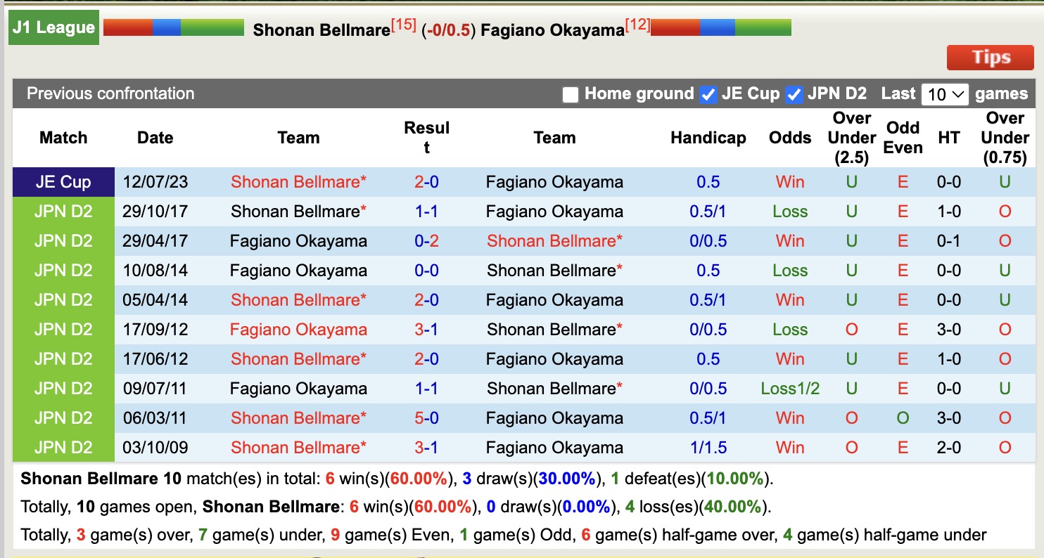 -Lịch sử đối đầu Shonan Bellmare với Fagiano Okayama