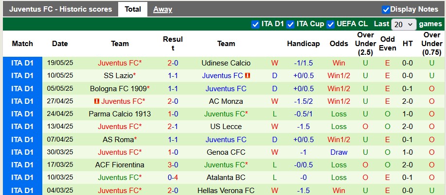 Thống kê phong độ 10 trận đấu gần nhất của Juventus