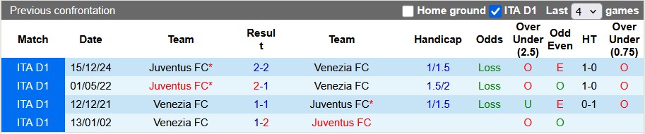 Lịch sử đối đầu Venezia vs Juventus