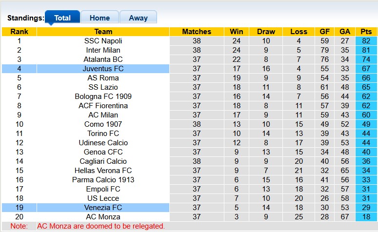 Bảng xếp hạng giải VĐQG Italia, Serie A
