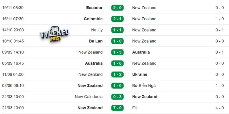 Dấu ấn thi đấu của ĐT New Zealand 