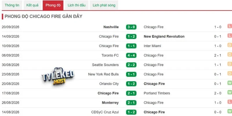 Chicago Fire quyết tâm bứt phá thắng lợi ngoan cường