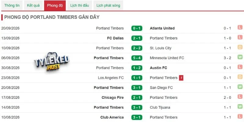 Dấu ấn ra sân của Portland Timbers 