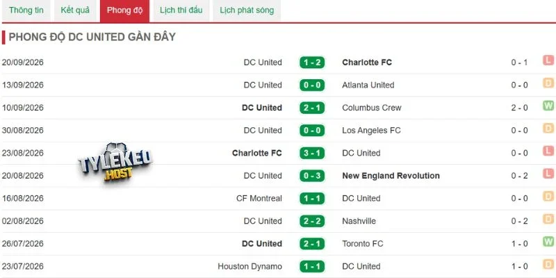DC United có phong độ sa sút