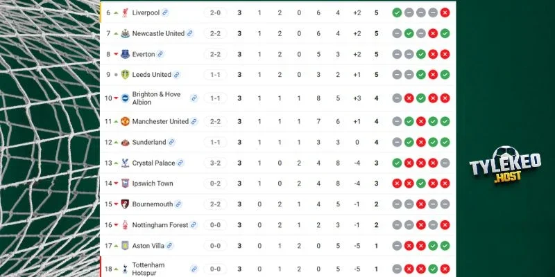 Everton xếp trên, Tottenham đứng cuối BXH NHA