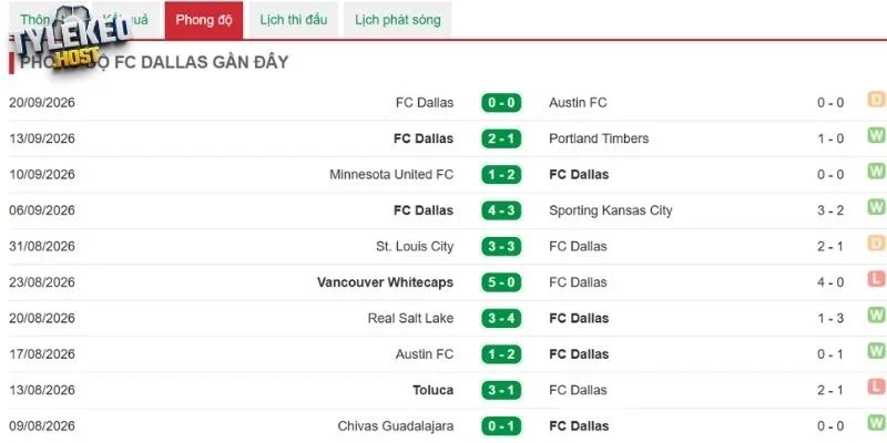 FC Dallas với phong độ trước trận