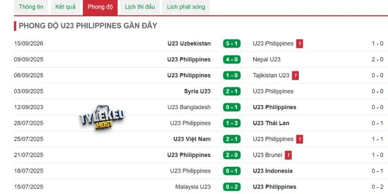 Hiệu suất thắng trận của U23 Philippines trước giờ bóng lăn