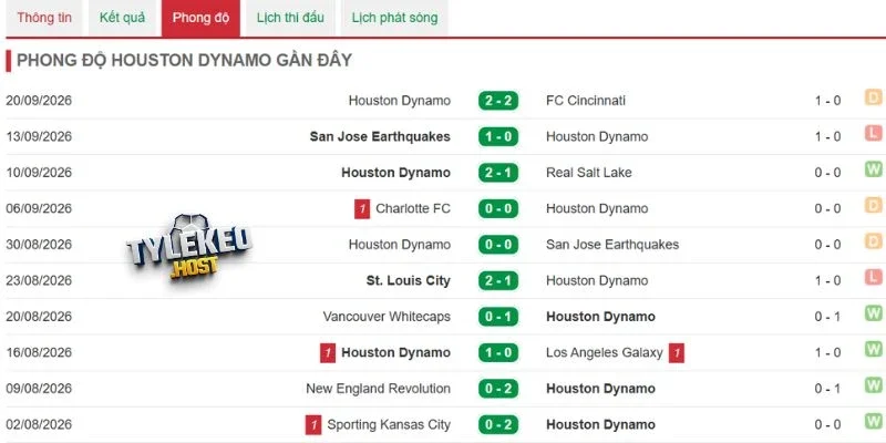 Houston Dynamo và chuỗi trận gần đây