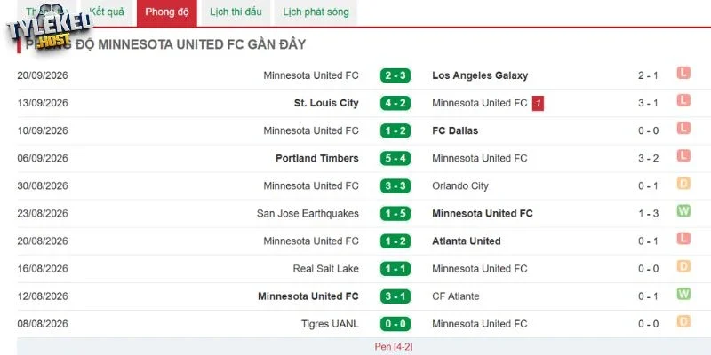Kết quả mới đây của Minnesota United