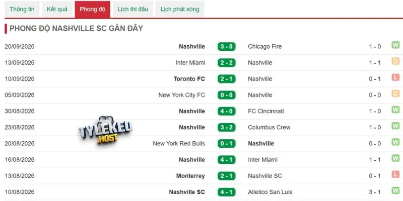 Kết quả thi đấu mới nhất của Nashville SC