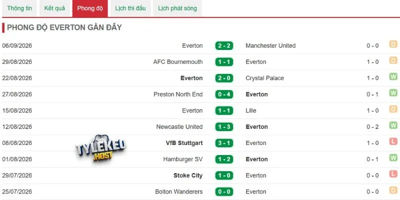 Khả năng giành trọn ba điểm của Everton thấp hơn