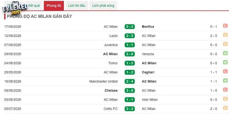 Khả năng Milan giành trọn ba điểm trước Lecce tại sân nhà