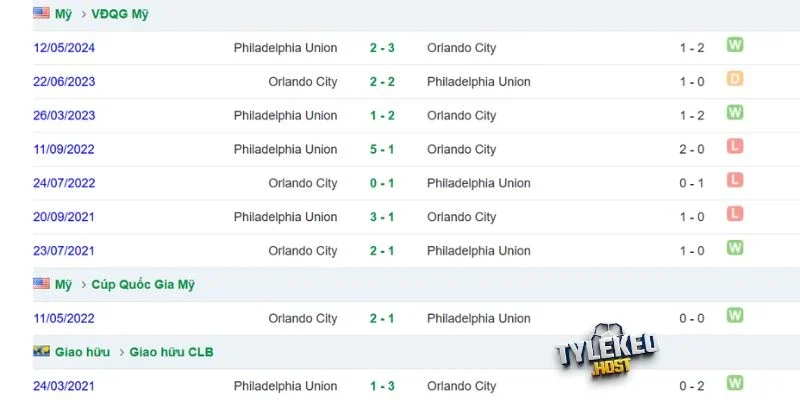 Lịch sử chạm trán Philadelphia Union và Orlando City