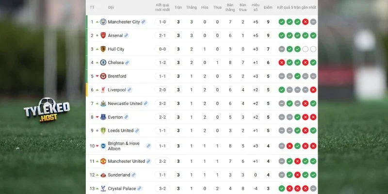 Man City đứng thứ ba, Man United xếp thứ mười một