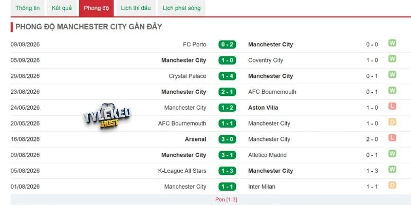 Man City toàn thắng, giành trọn chín điểm đầu mùa 