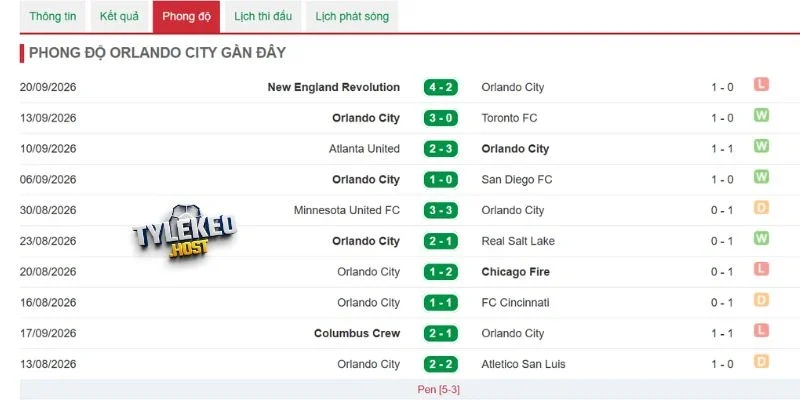 Màn trình diễn gần nhất của Orlando City