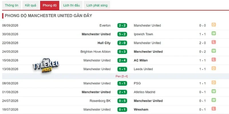 Man United thắng một, hòa một, thua một sau ba vòng
