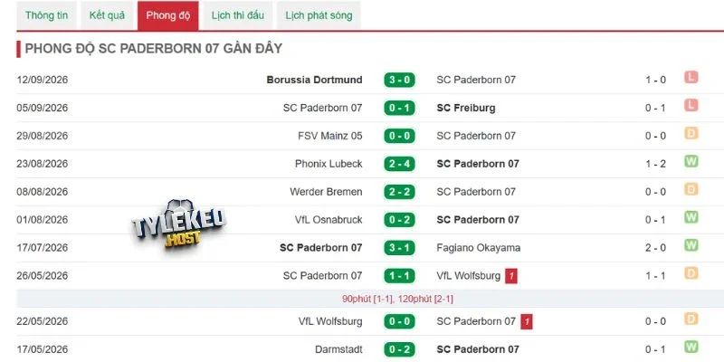 Paderborn gặp nhiều bất lợi khi liên tục tịt ngòi
