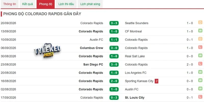 Phong độ Colorado Rapids 
