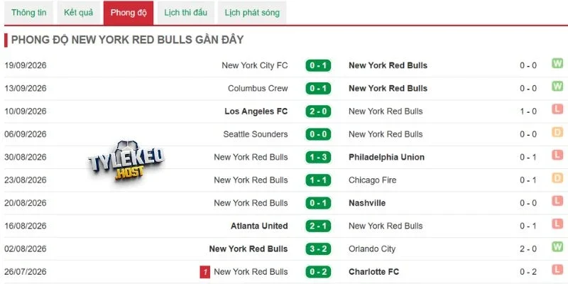 Phong độ gần đây của New York Red Bulls