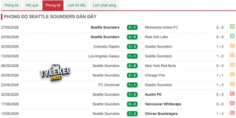 Phong độ gần đây của Seattle Sounders