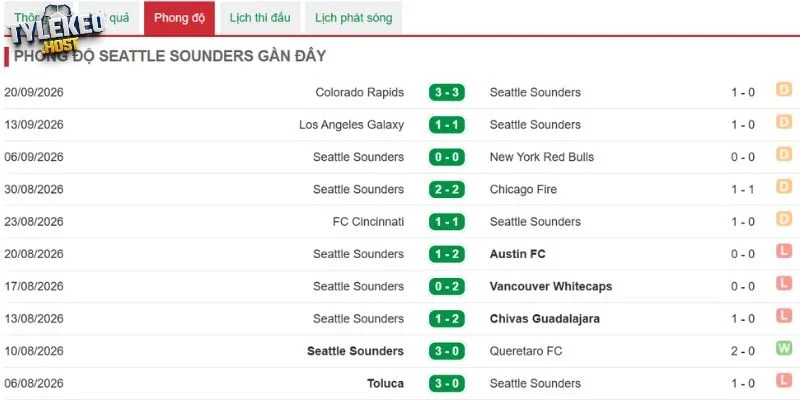 Phong độ gần nhất của Seattle Sounders FC