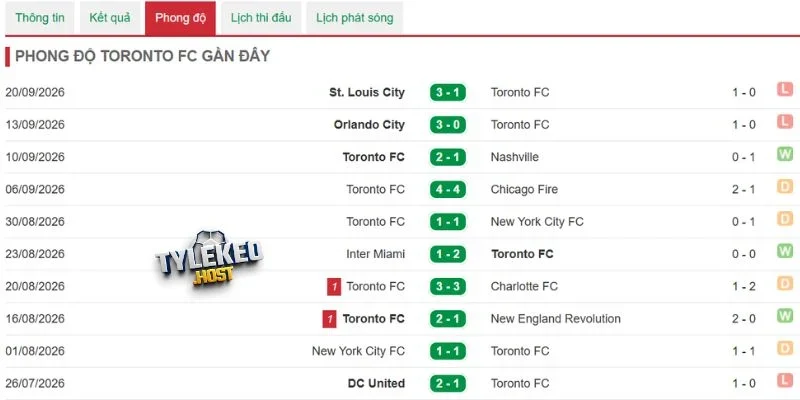 Phong độ hiện tại bên phía Toronto FC