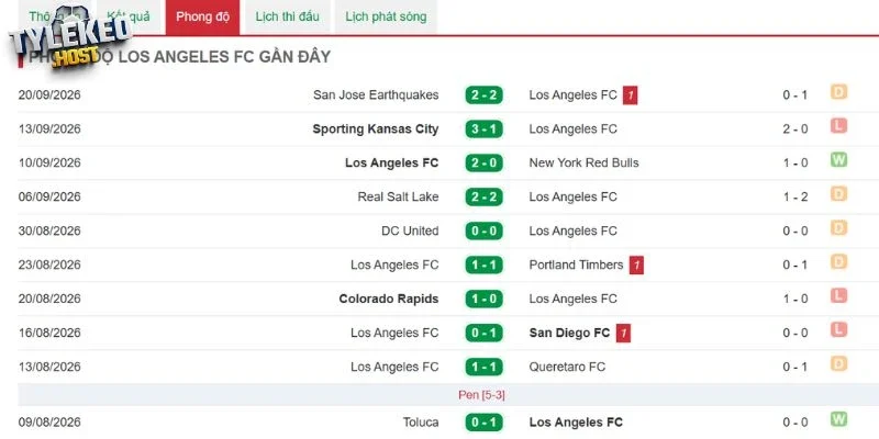 Phong độ mới nhất bên phía Los Angeles FC