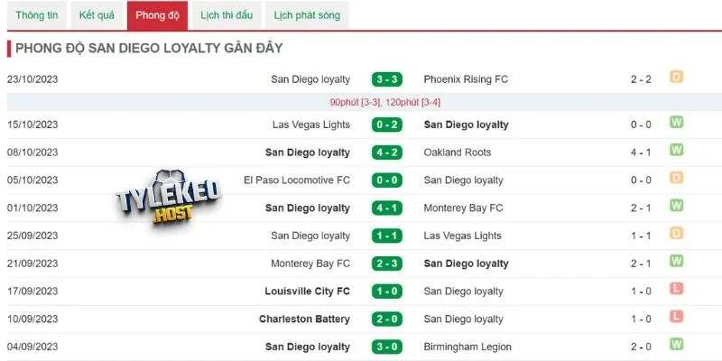 Phong độ mới nhất bên phía San Diego