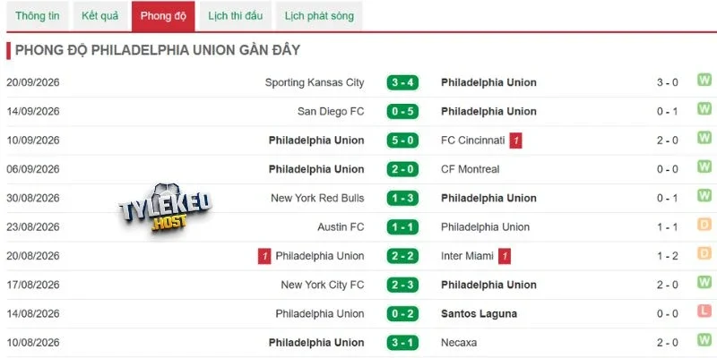 Phong độ Philadelphia Union thời gian qua