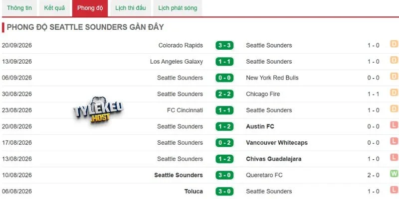 Seattle Sounders FC cùng tỷ lệ thắng gần đây nhất