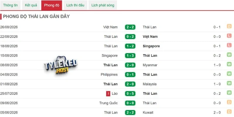Thái Lan với chuỗi phong độ gần