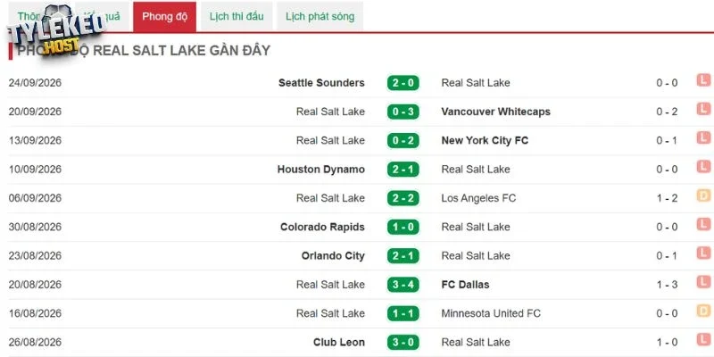 Thành tích mới đây của Real Salt Lake