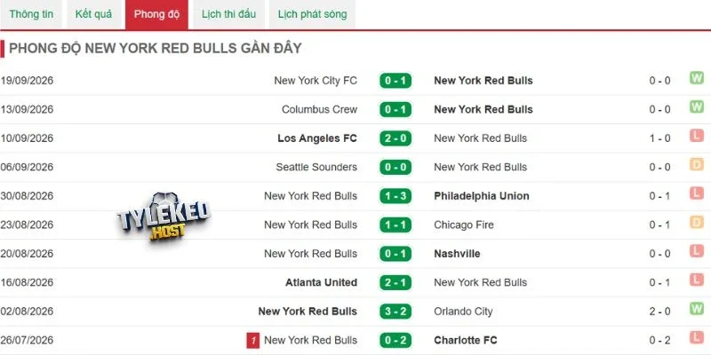 Thành tích mới nhất của New York Red Bulls