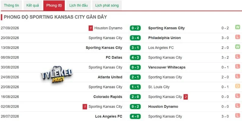 Thành tích mới nhất của Sporting Kansas