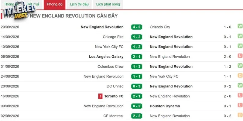 Thành tích phía New England Revolution