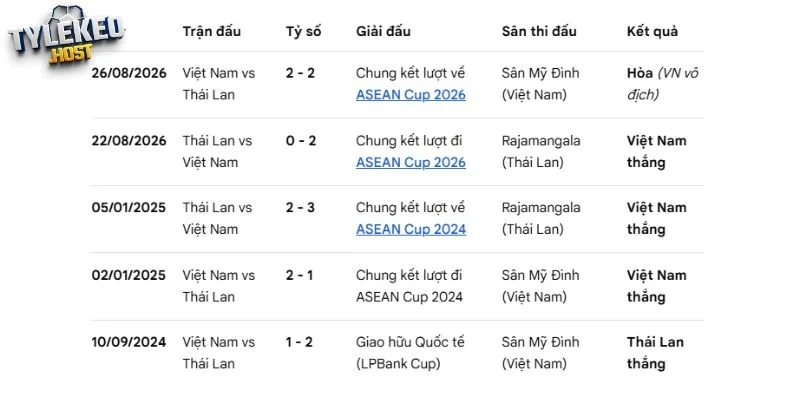 Thống kê số liệu chạm trán trước đó