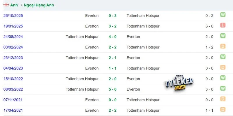 Tottenham áp đảo hoàn toàn về thành tích đối đầu